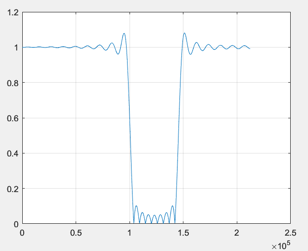 magnitude response